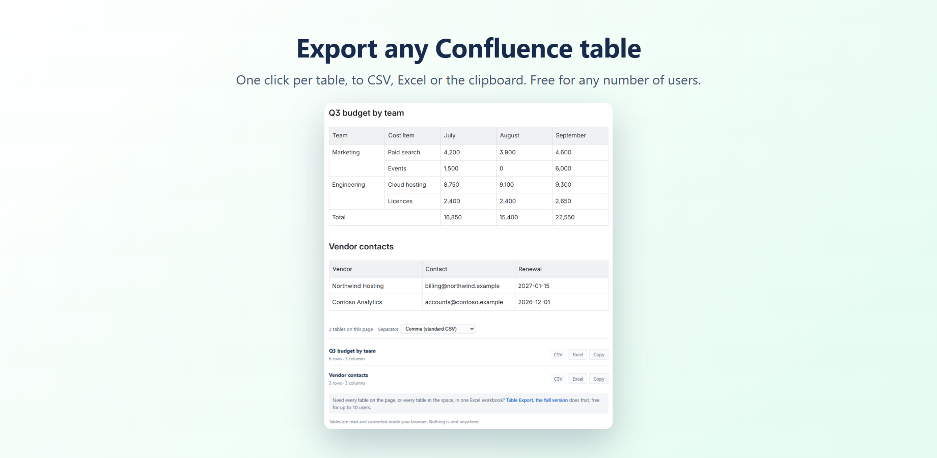 A Confluence page with two tables and the Table Export Lite macro listing them with CSV, Excel and Copy buttons.