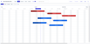 A Gantt-style roadmap with color-coded bars, live progress fills, dependency arrows and a Today marker across a week / month / quarter timeline.