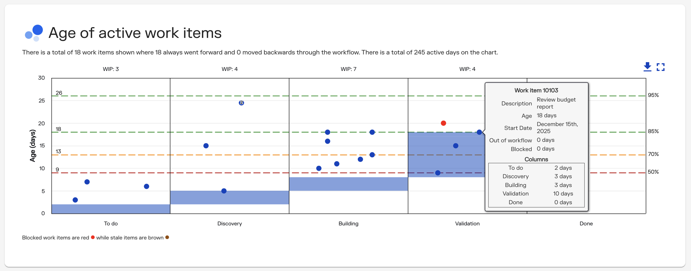 Using the Work In Progress Aging chart to facilitate your daily Scrum