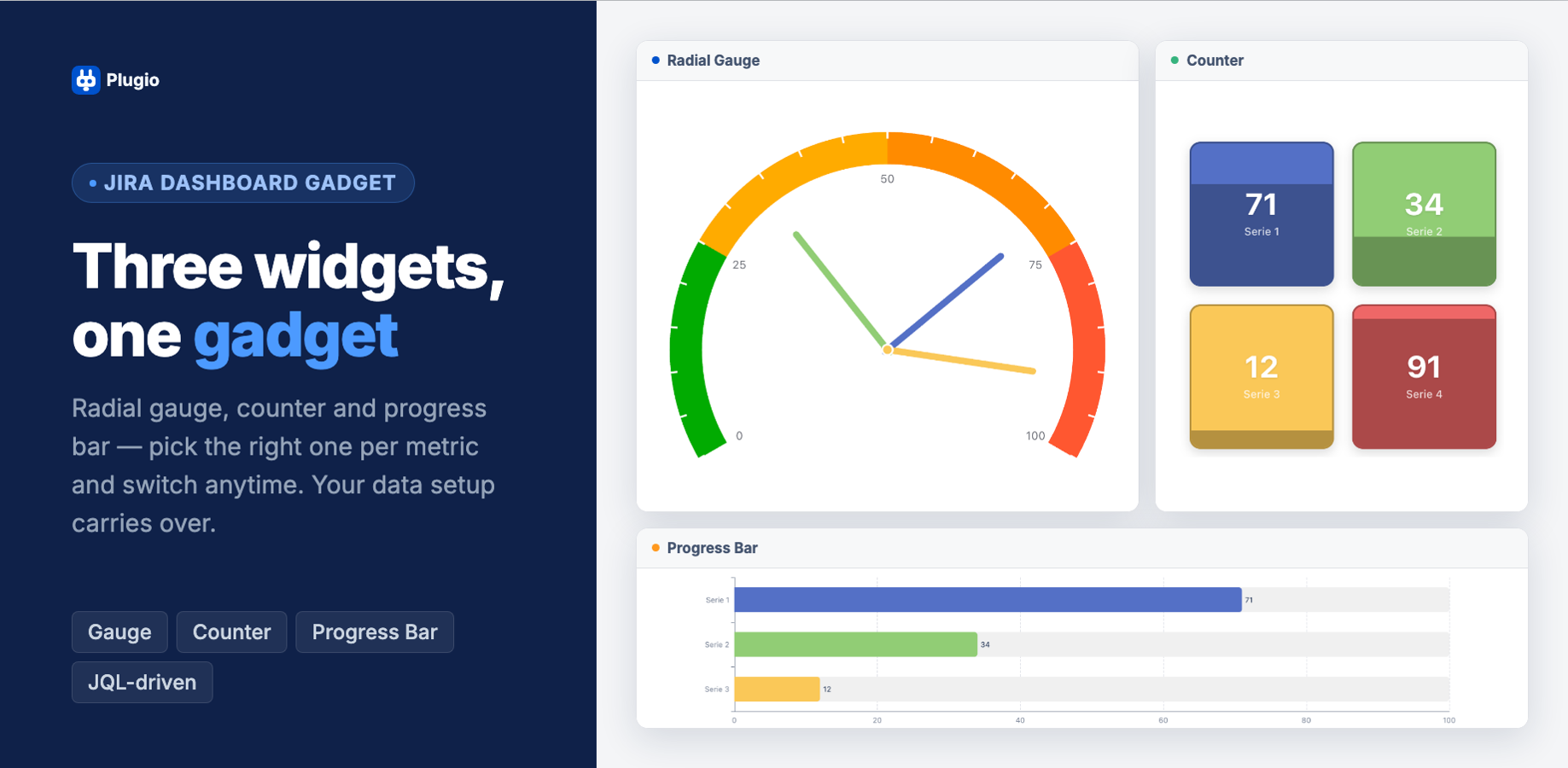 A sprint dashboard built from one gadget: a gauge for scope health, counters for open work, progress bars for team workload.