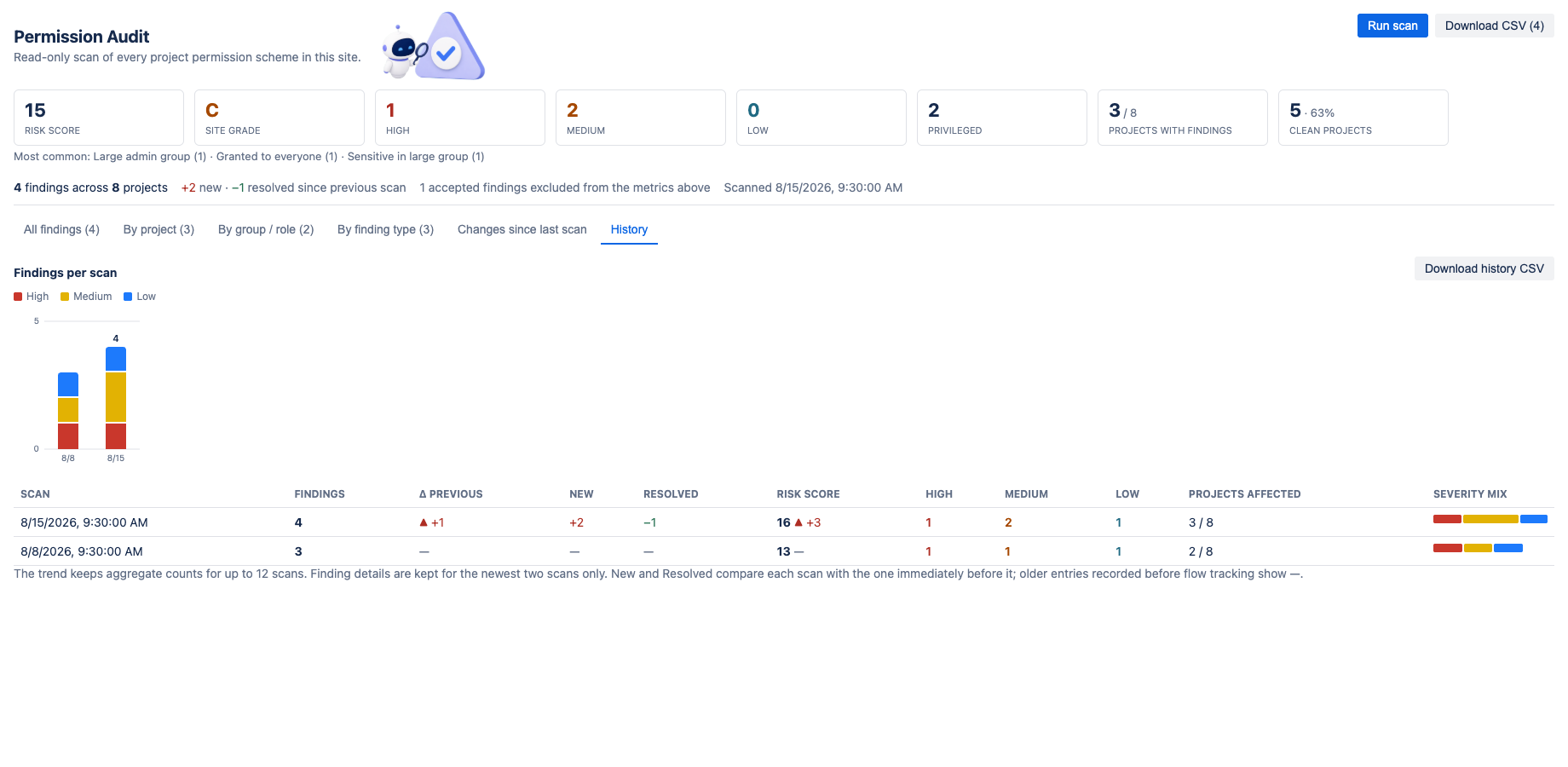 Use scan history and CSV exports to document progress while accepted findings stay visible and traceable.