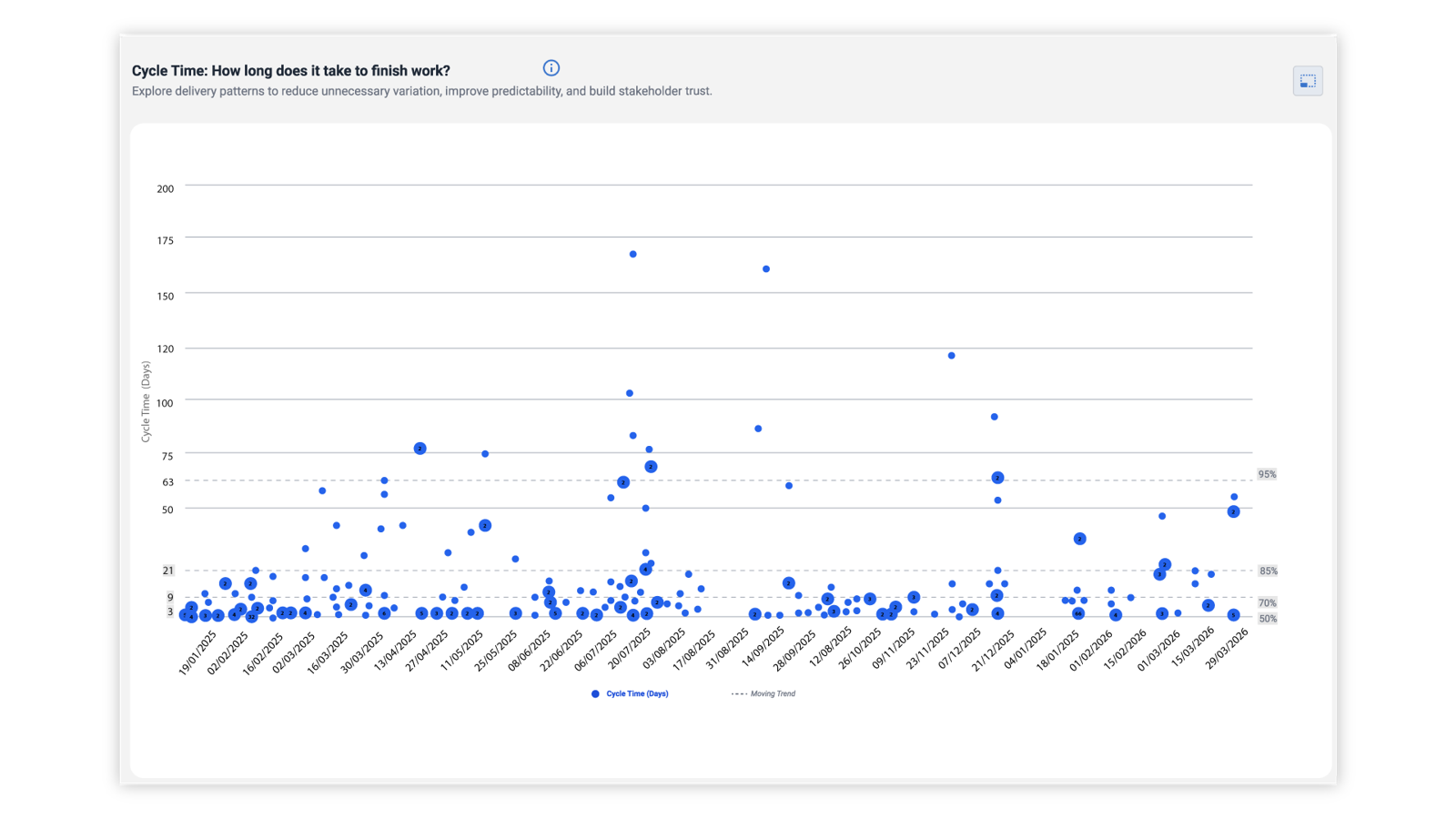 ActionableAgile® Analytics Cycle Time Scatterplot