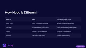 Direct instance-to-instance, No data leaves your control, Simple + approval-based, Full control over sync. Jira Work Item Sync.