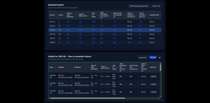 Bucketed metrics + drill-down:
Review bucketed JSM metrics by reporting period and drill down into each result to see the Jira work items that contributed to the selected metric or chart.