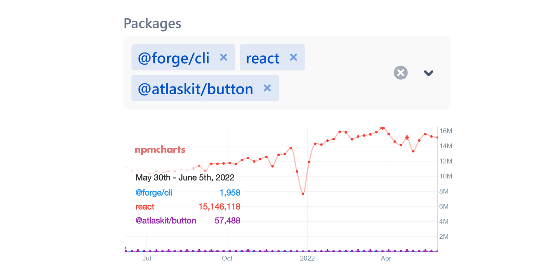 Track multiple npm packages against each other