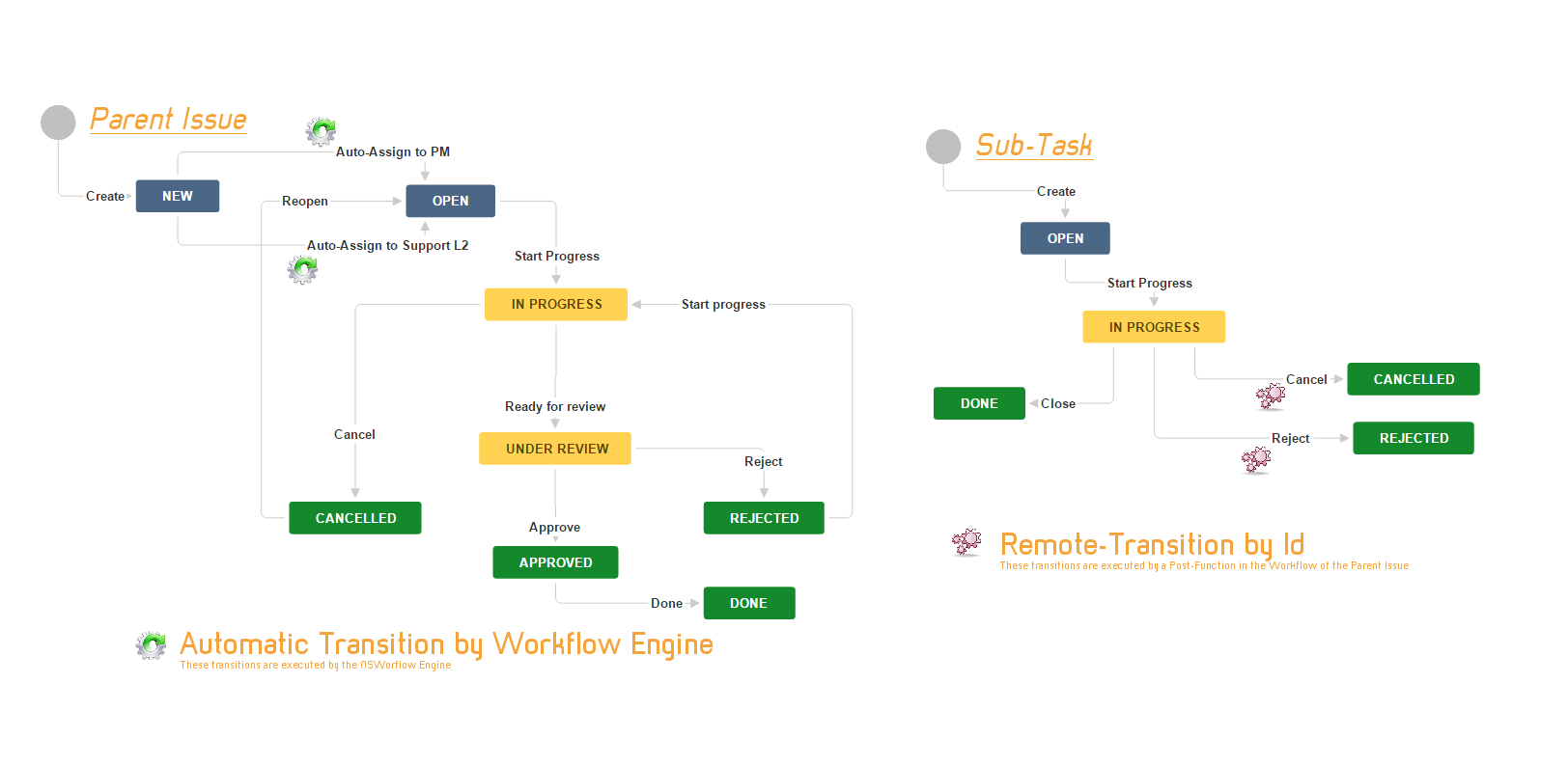 Automatize your transitions