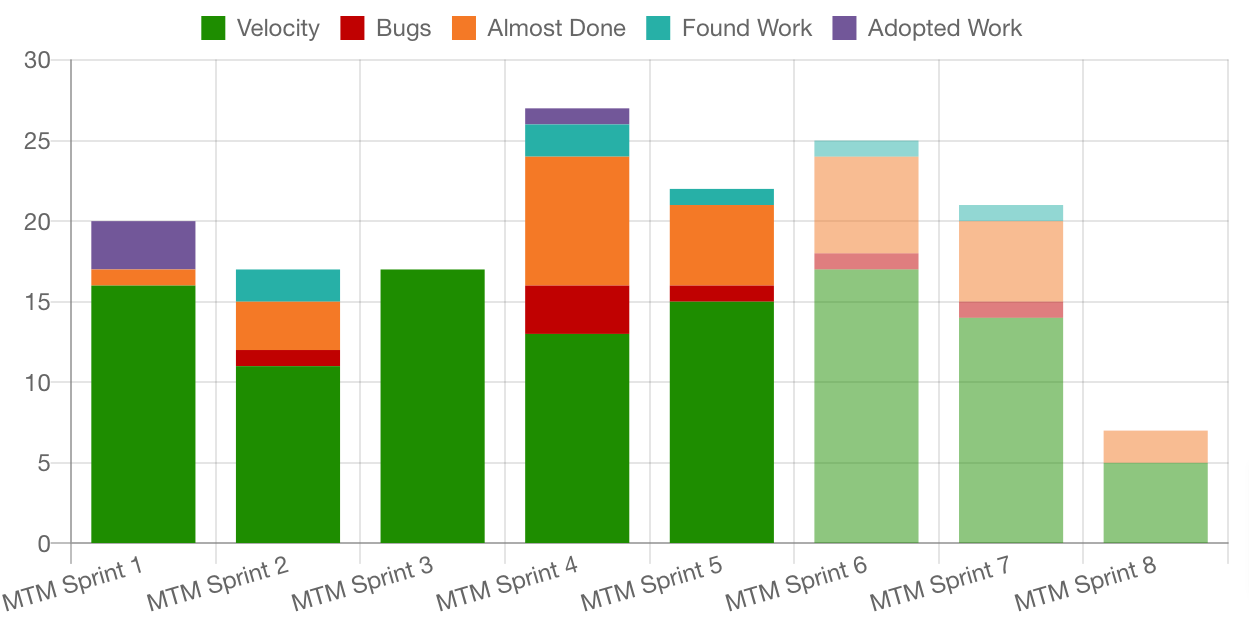​You are able to see what kind of work your team has done in the last sprints. This is configurable, too.