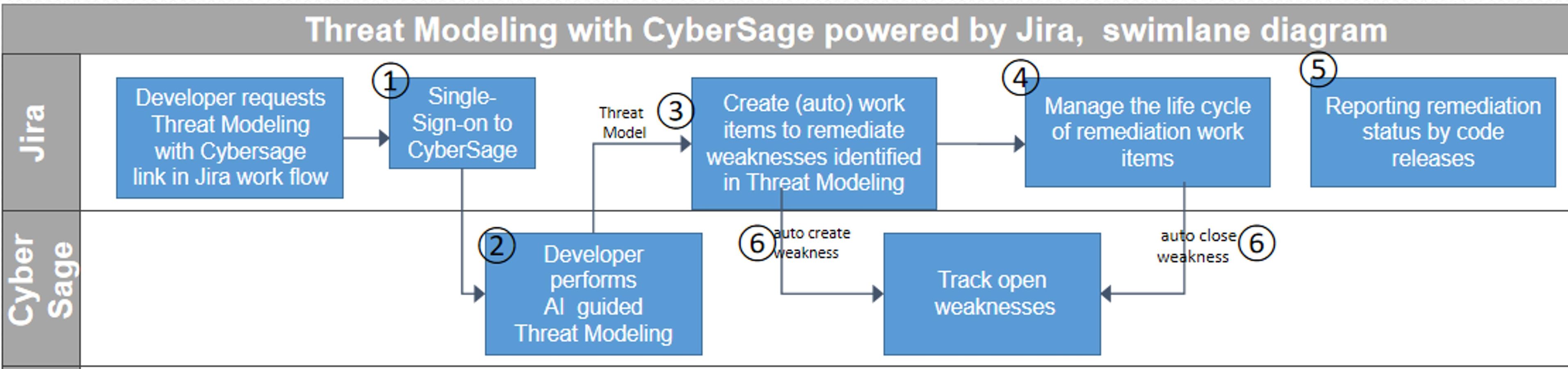 Threat Modeling in DevSecOps, design for security