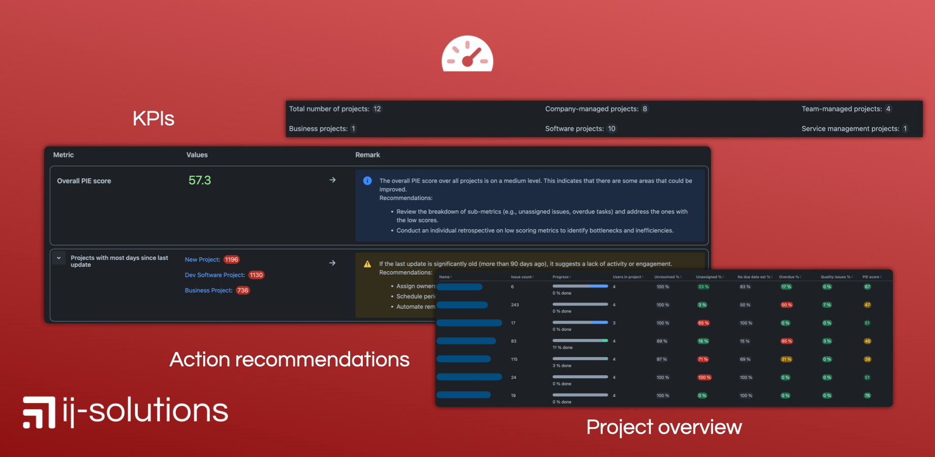 Project Overview & KPI Dashboard with Insights