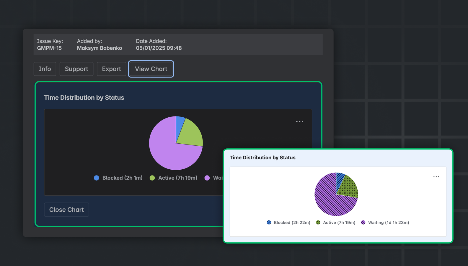 Pie chart visualizes how much time the issue spent in Blocked, Active, and Waiting phases based on historical status changes