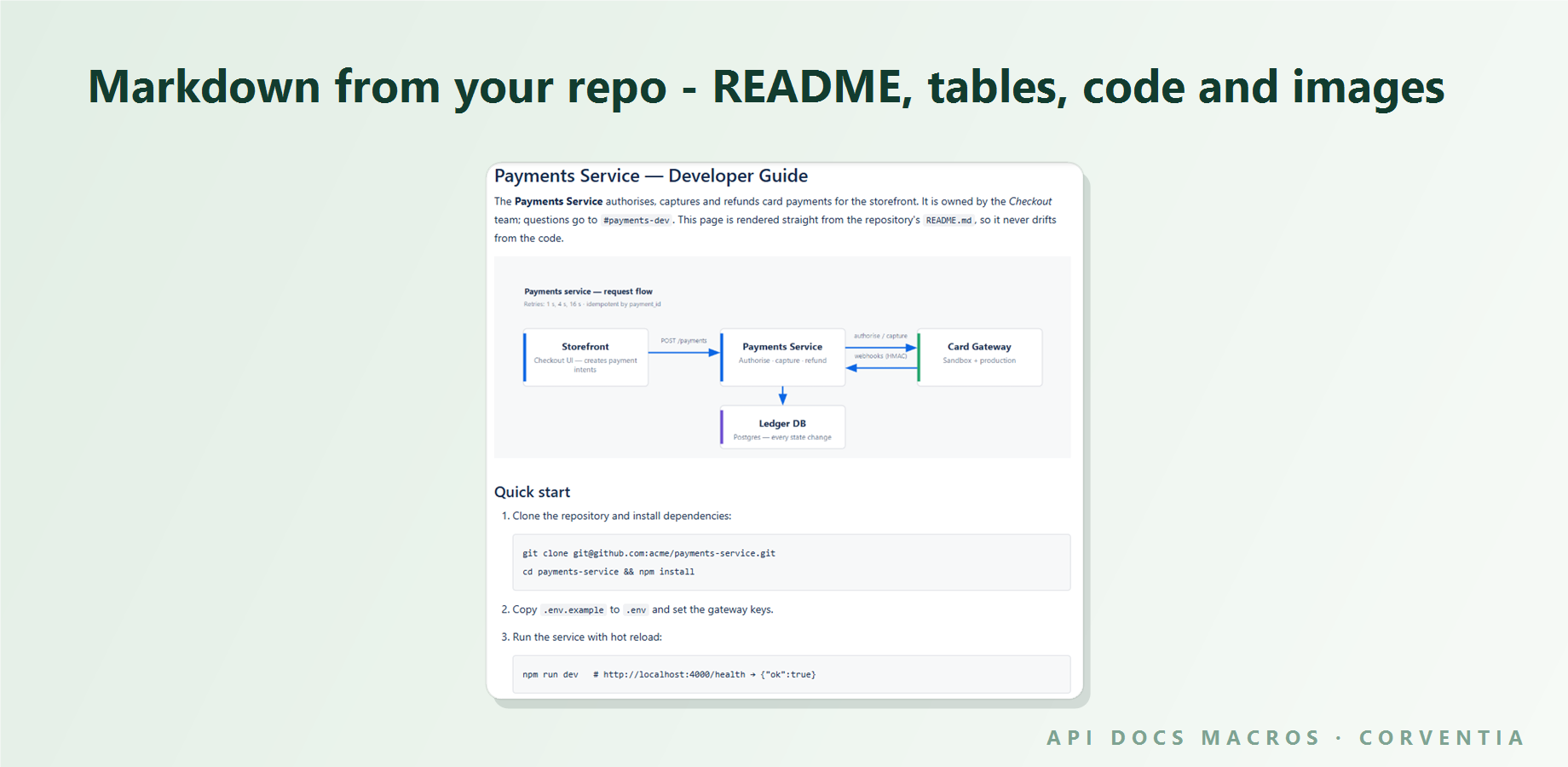 Markdown Viewer rendering a service README from a page attachment: headings, an attached architecture diagram, code blocks and a configuration table — all inside the Confluence page.