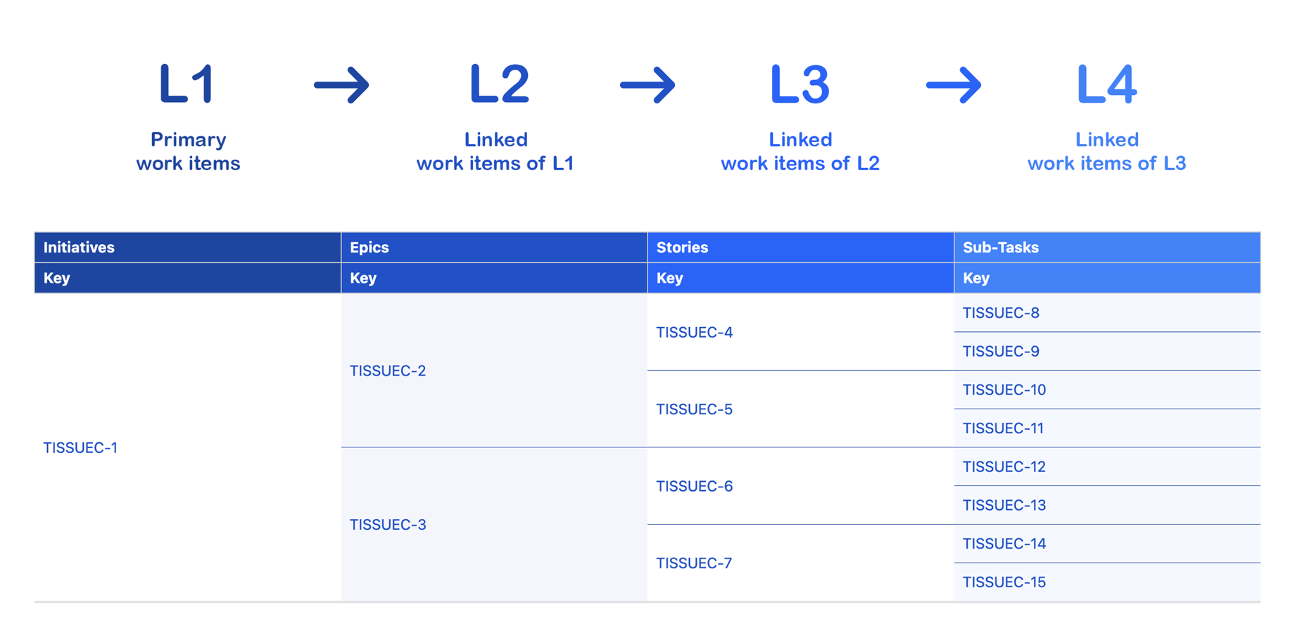 Display up to 4 levels down the linked work items hierarchy in a table report with the Linked Issues Table Gadget.