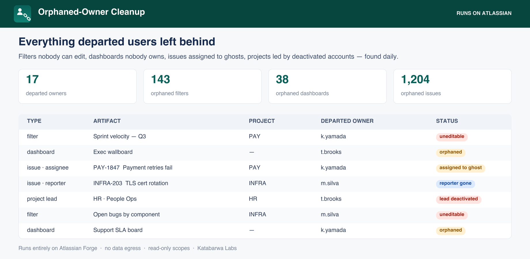 Report view with summary counts and each orphaned artifact by type, project, departed owner, and status.