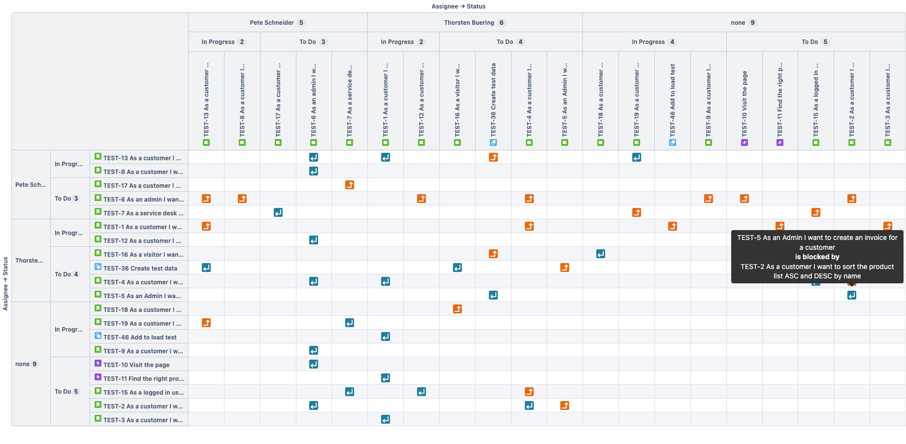 Dependency Structure Matrix