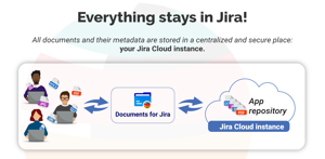All documents and their metadata are stored in your Jira instance.