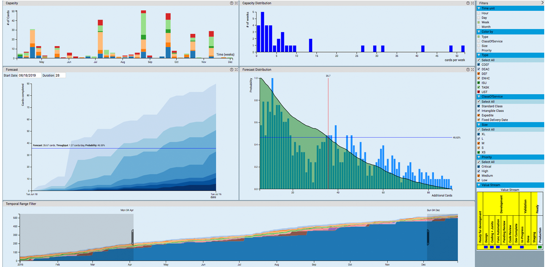 This screenshot shows the throughput forecast and capacity distribution for your team(s).