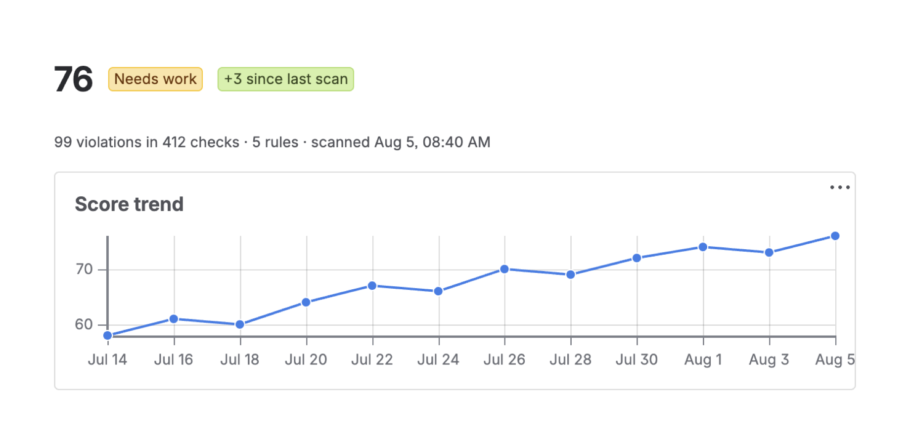 One score, one trend, across every rule and project
