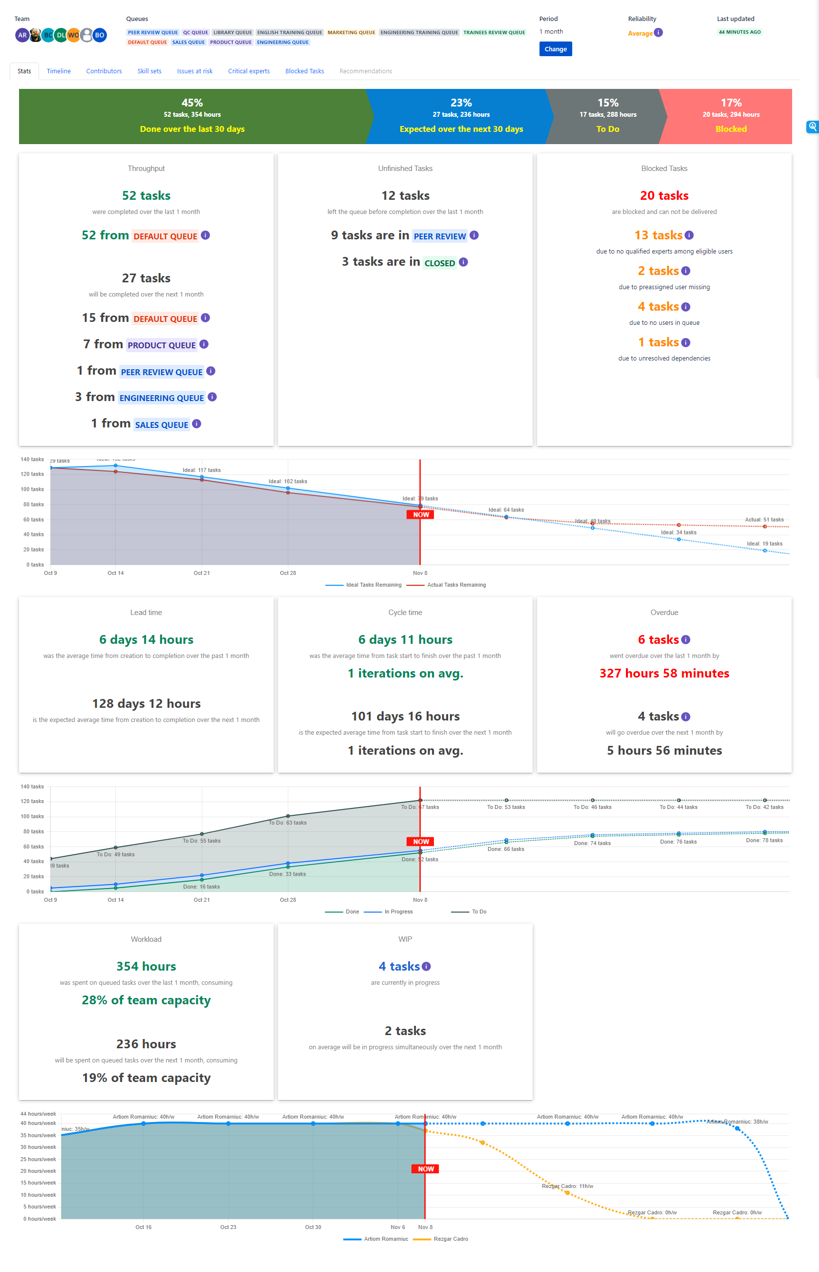 The report includes standard Kanban KPIs like Throughput, Cycle Time and WIP, as well as special self-service metrics such as Blocked Tasks, Team Workload and Knowledge Risks.