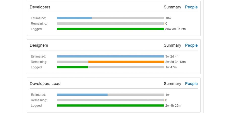It is possible to group logged time by the fields Project Role or Component
