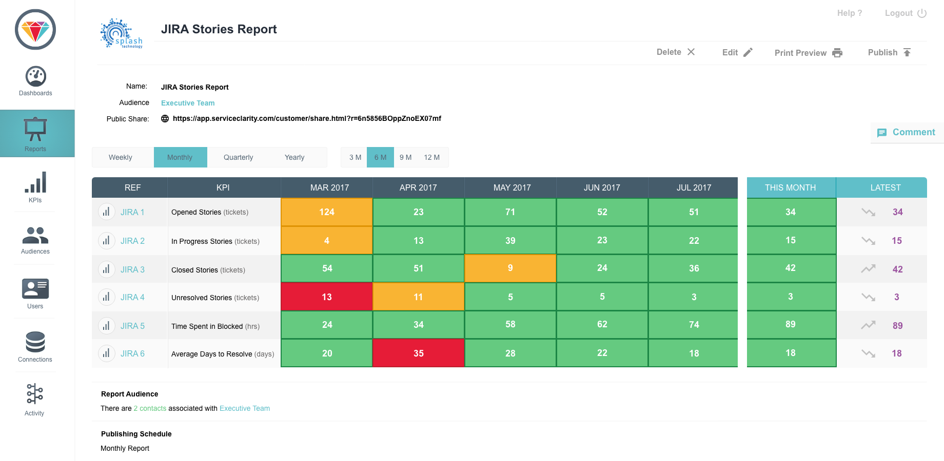 Whether you want to share a report with your executive team or client, you can create a custom report and share via email or public URL.