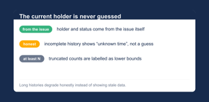 The current holder is never guessed - holder and status always come from the issue itself