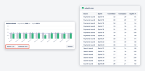 Export CSV: all boards of the gadget in one file with committed, completed and say/do per sprint. Download SVG: each chart as an image (both Pro).