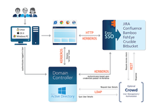 Schematics of EasySSO when Kerberos can be negotiated