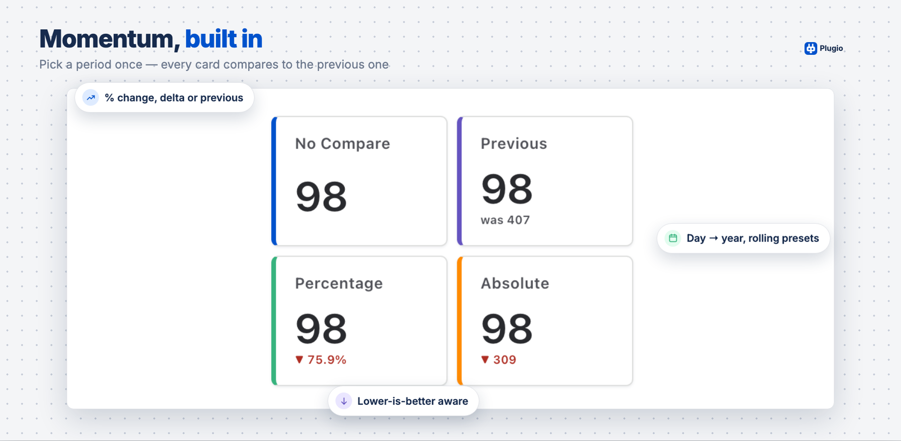 Trend badges on every card — one period picker drives current and previous periods for the whole dashboard.
