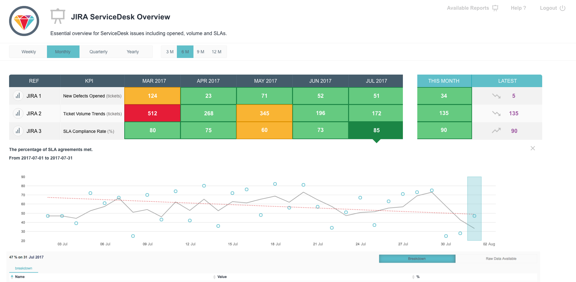 Click on a specific cohort that performed well, view the graph and click on a particular outlier. See the breakdown of the data and understand the component/project/resolution relationship.
