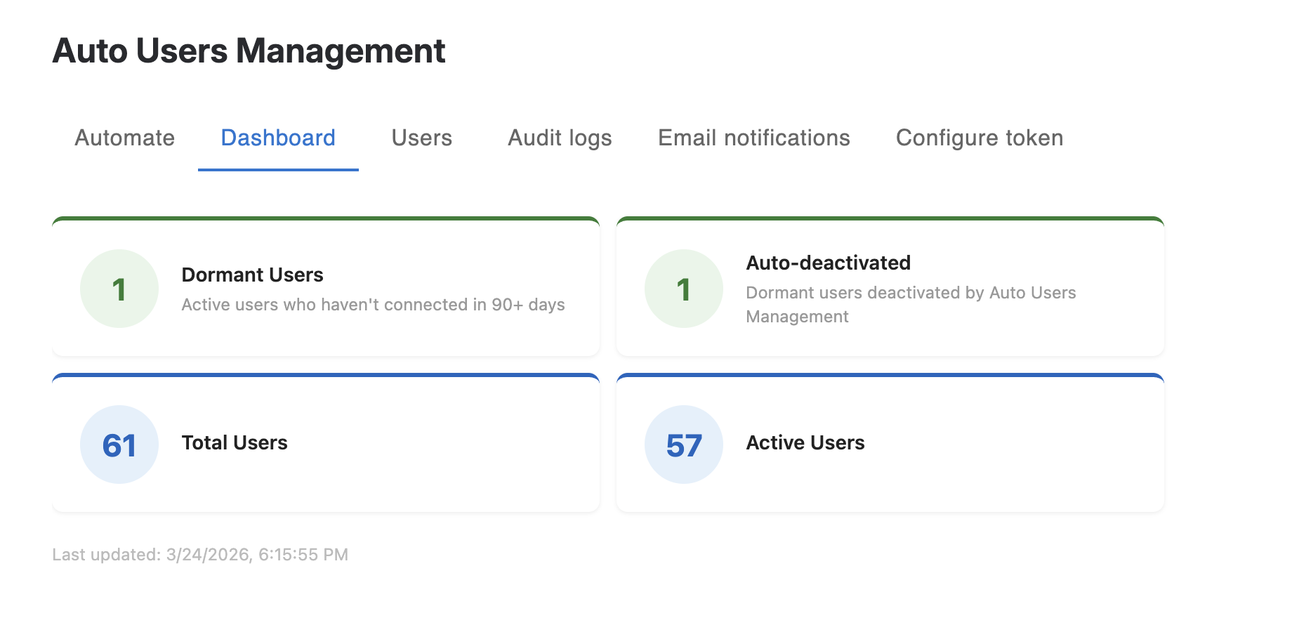 The dashboard shows dormant users, auto-deactivated accounts, total users, and active users at a glance - updated daily across all your Atlassian sites