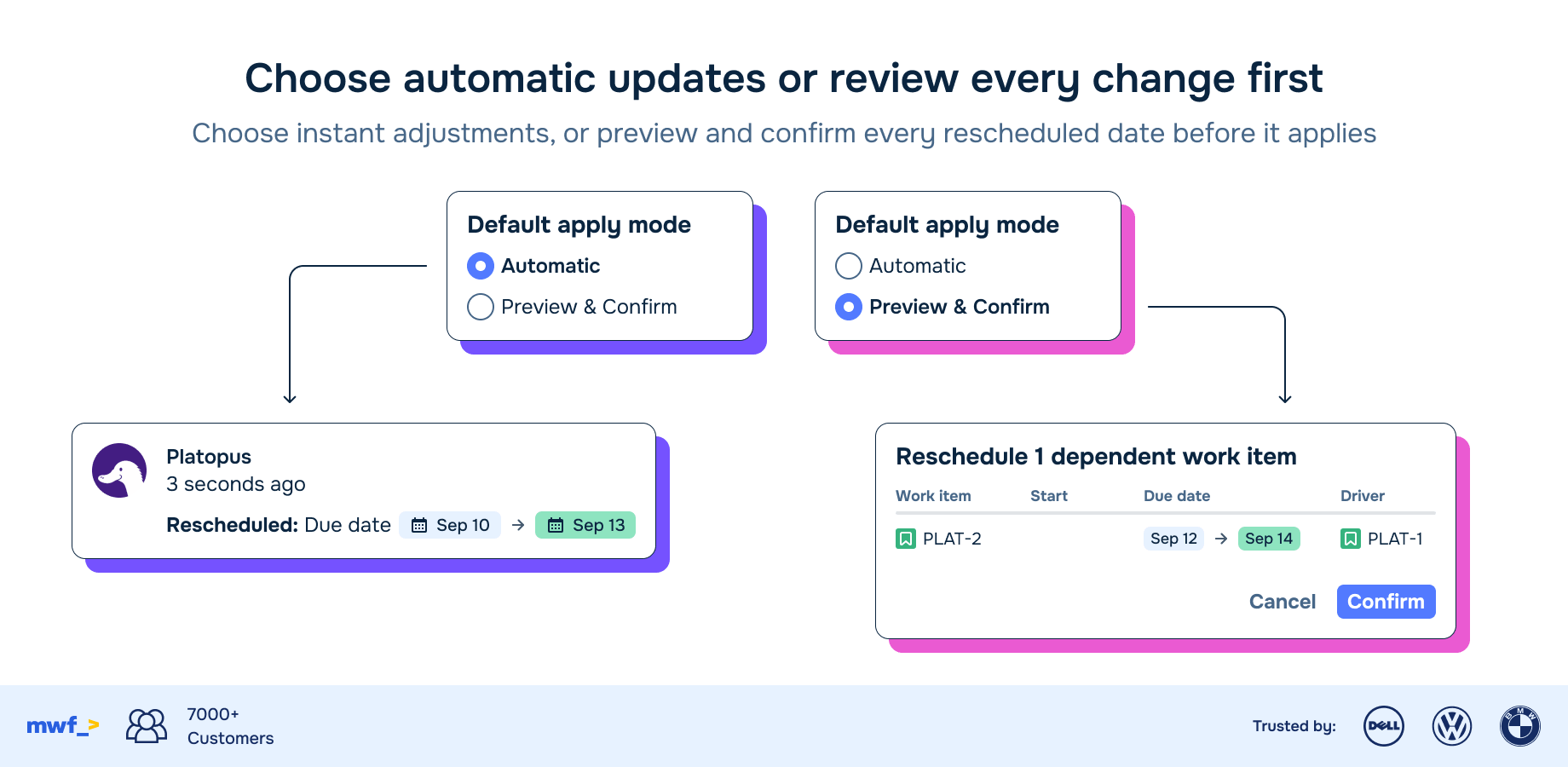 Automatic mode reschedules dependents instantly and logs it on the issue. Preview & Confirm shows exactly which work items move, from which date to which, and which issue drove it - before anything is written.