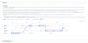 Critical Chain: the longest dependency path through the plan, surfacing the work that drives the delivery date and where resource conflicts bite.
