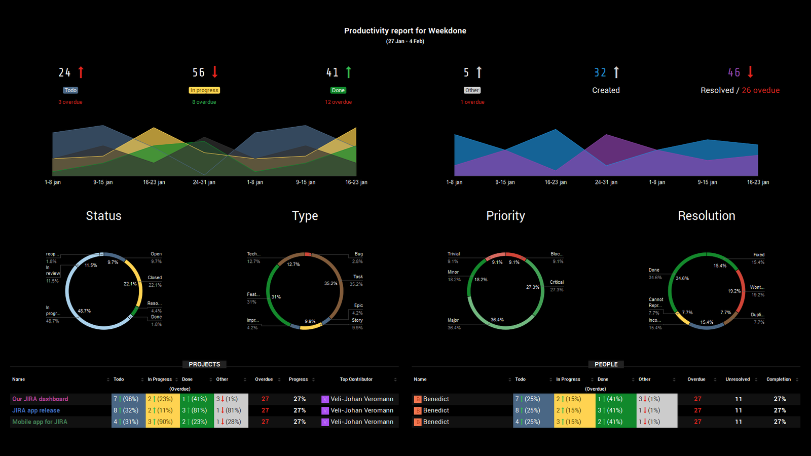 Wallboard dashboard