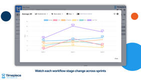 Clustered line chart in Timepiece showing average time in Backlog, To Do, In Progress, Test and Block statuses plus Lead Time across three sprints.