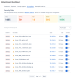 Prioritize Critical Risks. Security Dashboard with clickable filters to instantly focus on CRITICAL and HIGH-severity findings across your instance.