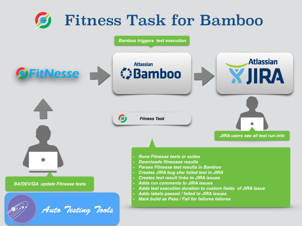 Integrate Fitnesse with Bamboo and Jira