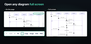 A sequence diagram on its Confluence page and the same diagram full screen, drawn at the same scale: full screen gives it the whole screen, so more of it fits. A close-up shows the toolbar’s full screen button.