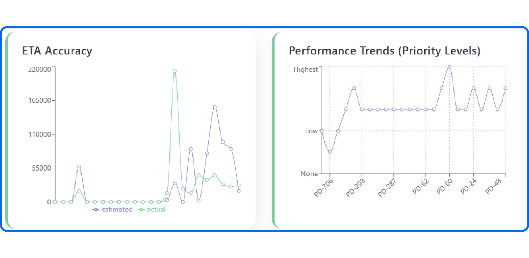 Performance Trends & ETA Accuracy