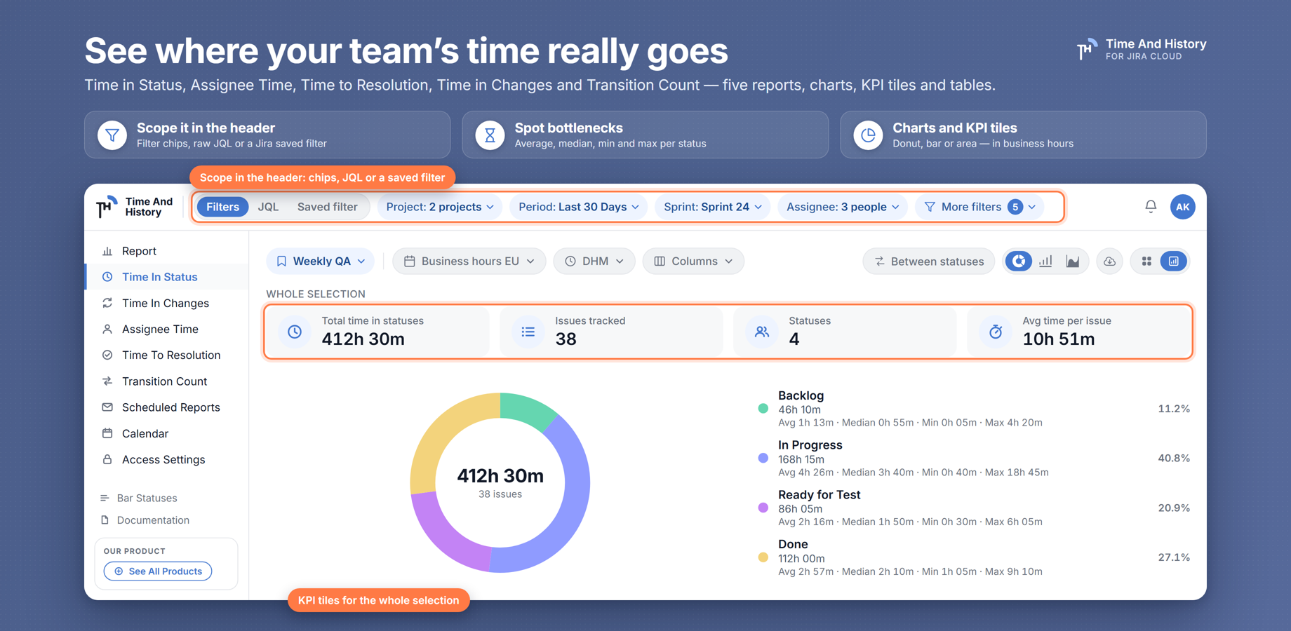 Hours per status as donut, bar or area charts, KPI tiles for total time and average per issue, and a table with average, median, min and max — scoped by filter chips, raw JQL or a Jira saved filter, in business hours.