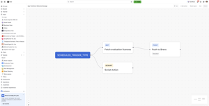 Visual Flow Builder
 See the whole integration at a glance. Build and follow multi-step flows visually, from trigger to API calls, conditions and next actions.