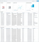 Provides a detailed view of the failed and successful builds overtime and by repository. It lists the details of each build which includes the time when it was started and also identifies the changes made to the build.