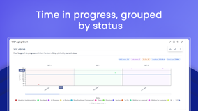 Scatter plot of how long 59 in-progress items have aged by status, against a 120-day threshold. Average age: 123.9 days across the board.