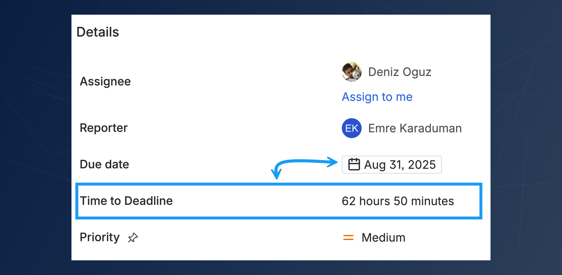  The "Time to Deadline" custom field on an issue view, displaying the calculated remaining time as "62 hours 50 minutes" until the due date.
