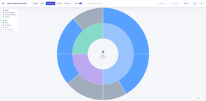 Two-ring sunburst: systems on the inner ring, status on the outer — completion at a glance.