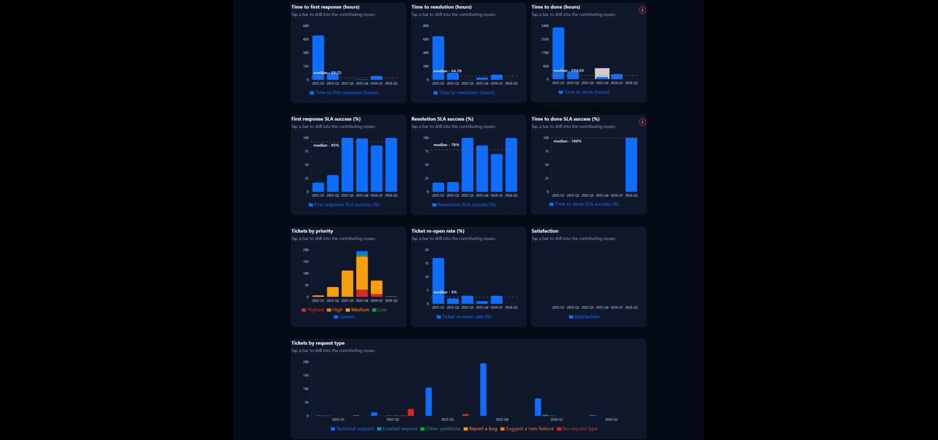 Solverox Metrics and Reports app screenshot that shows analytics about support SLA and customer satisfaction metrics for Jira Service Management projects.