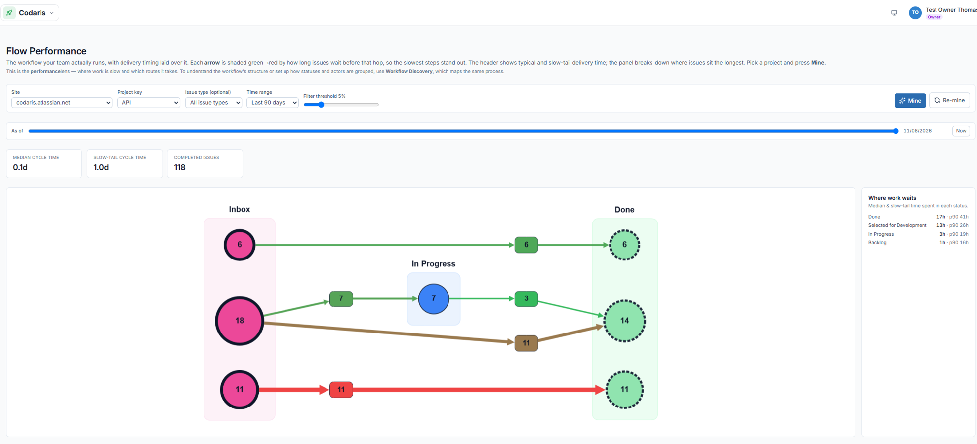 Flow Performance: the same map with delivery timing laid over it, so the slowest hand-offs and the statuses where work waits stand out.