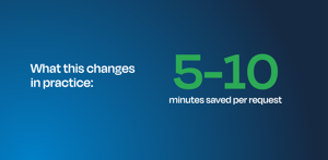 What this changes in practice: Save 5-10 minutes per request in Jira Service Management by streamlining JSM internal ticketing, reducing manual steps and keeping workflows aligned in Microsoft Teams and Outlook.