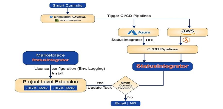 JIRA TASK Update Process Automation Flow