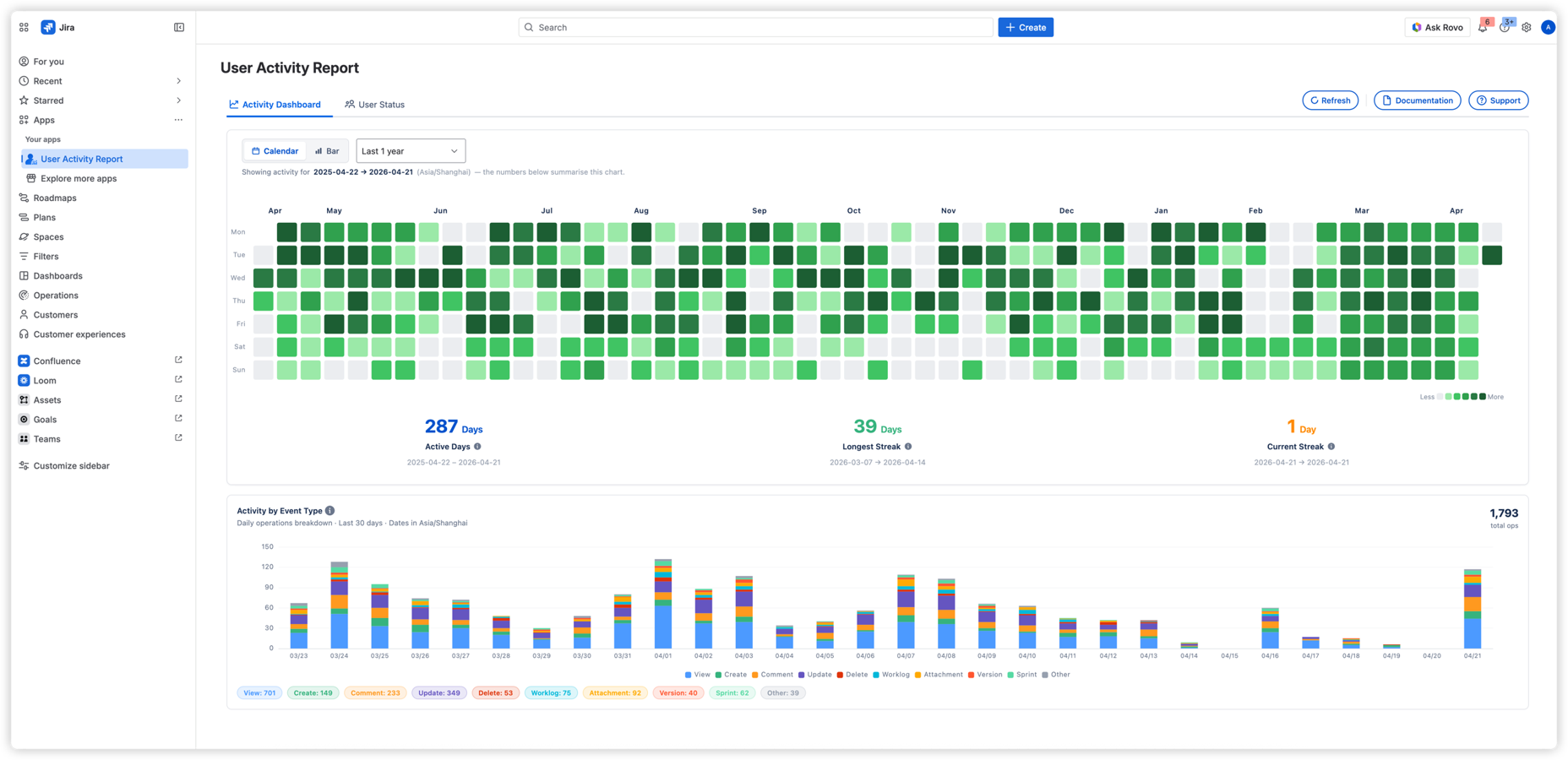 Activity Dashboard showing a full-year calendar heatmap, team activity KPIs, and a 30-day stacked bar chart breaking down events by type — View, Create, Comment, Update, Worklog, and more.
