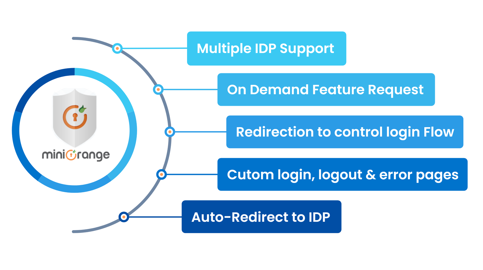 ​Support multiple SAML SSO Provider
Custom login, logout & error pages for better experience

Force all users to login via IDP with an emergency login option for admin

Redirection rules to control SSO Redirect